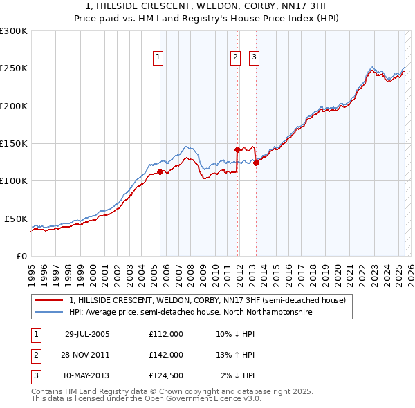 1, HILLSIDE CRESCENT, WELDON, CORBY, NN17 3HF: Price paid vs HM Land Registry's House Price Index