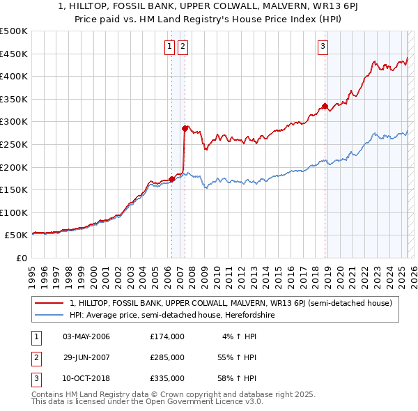 1, HILLTOP, FOSSIL BANK, UPPER COLWALL, MALVERN, WR13 6PJ: Price paid vs HM Land Registry's House Price Index