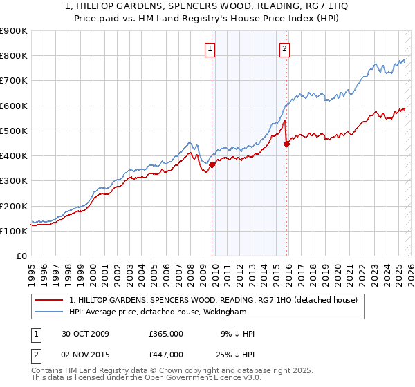 1, HILLTOP GARDENS, SPENCERS WOOD, READING, RG7 1HQ: Price paid vs HM Land Registry's House Price Index