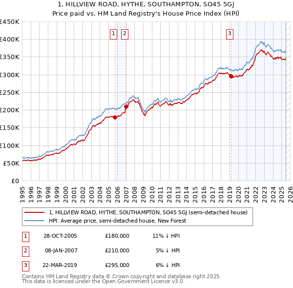 1, HILLVIEW ROAD, HYTHE, SOUTHAMPTON, SO45 5GJ: Price paid vs HM Land Registry's House Price Index