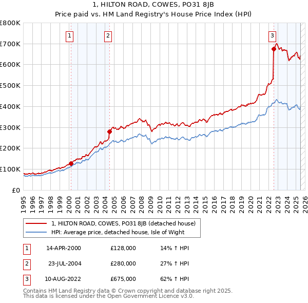 1, HILTON ROAD, COWES, PO31 8JB: Price paid vs HM Land Registry's House Price Index