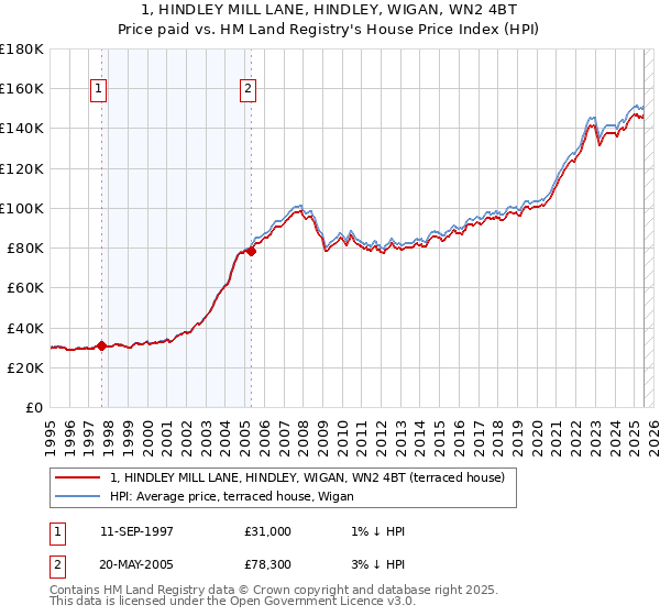 1, HINDLEY MILL LANE, HINDLEY, WIGAN, WN2 4BT: Price paid vs HM Land Registry's House Price Index