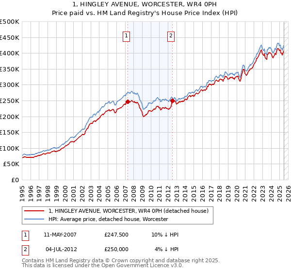 1, HINGLEY AVENUE, WORCESTER, WR4 0PH: Price paid vs HM Land Registry's House Price Index