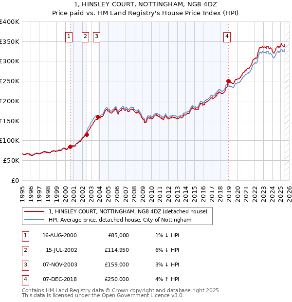 1, HINSLEY COURT, NOTTINGHAM, NG8 4DZ: Price paid vs HM Land Registry's House Price Index