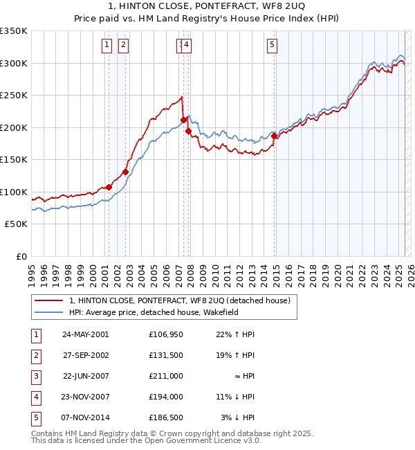 1, HINTON CLOSE, PONTEFRACT, WF8 2UQ: Price paid vs HM Land Registry's House Price Index