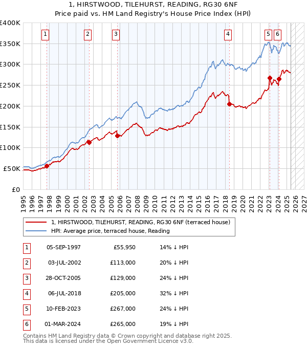 1, HIRSTWOOD, TILEHURST, READING, RG30 6NF: Price paid vs HM Land Registry's House Price Index