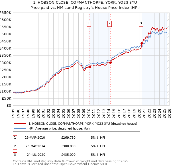 1, HOBSON CLOSE, COPMANTHORPE, YORK, YO23 3YU: Price paid vs HM Land Registry's House Price Index
