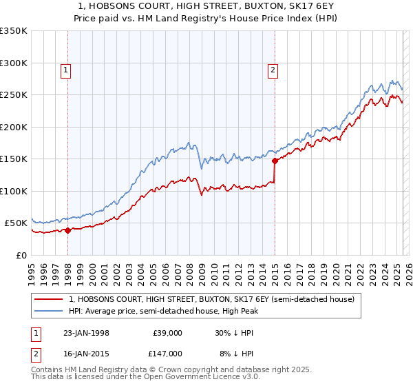 1, HOBSONS COURT, HIGH STREET, BUXTON, SK17 6EY: Price paid vs HM Land Registry's House Price Index