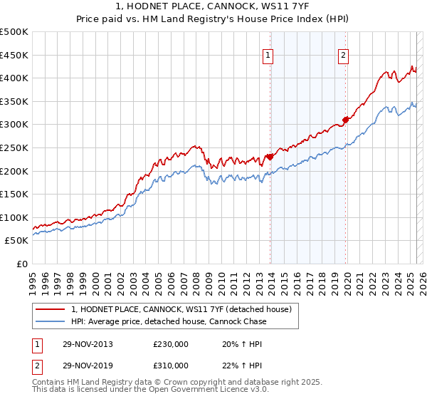 1, HODNET PLACE, CANNOCK, WS11 7YF: Price paid vs HM Land Registry's House Price Index