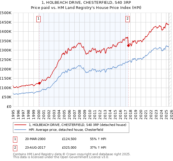 1, HOLBEACH DRIVE, CHESTERFIELD, S40 3RP: Price paid vs HM Land Registry's House Price Index