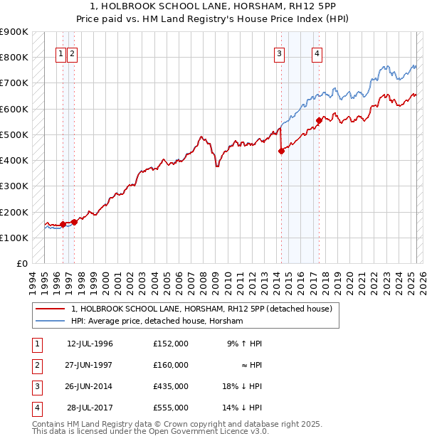 1, HOLBROOK SCHOOL LANE, HORSHAM, RH12 5PP: Price paid vs HM Land Registry's House Price Index