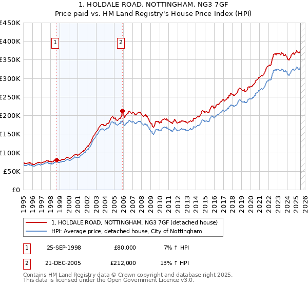 1, HOLDALE ROAD, NOTTINGHAM, NG3 7GF: Price paid vs HM Land Registry's House Price Index