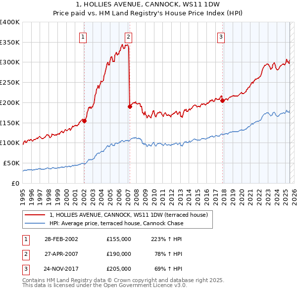 1, HOLLIES AVENUE, CANNOCK, WS11 1DW: Price paid vs HM Land Registry's House Price Index