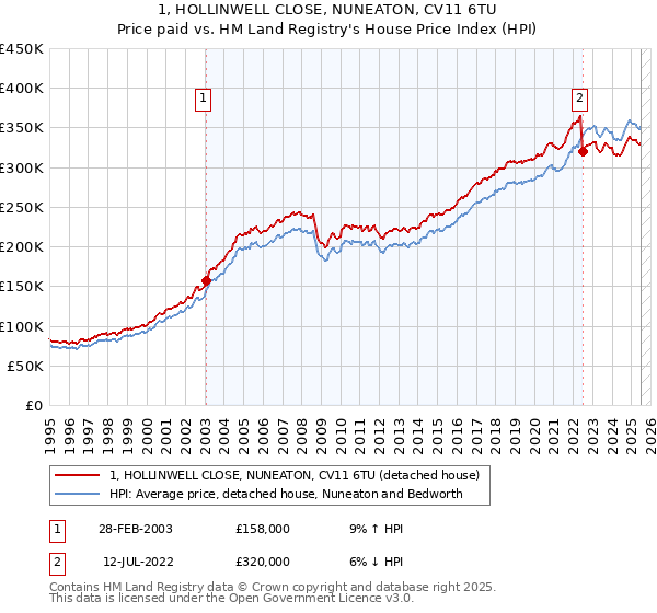 1, HOLLINWELL CLOSE, NUNEATON, CV11 6TU: Price paid vs HM Land Registry's House Price Index