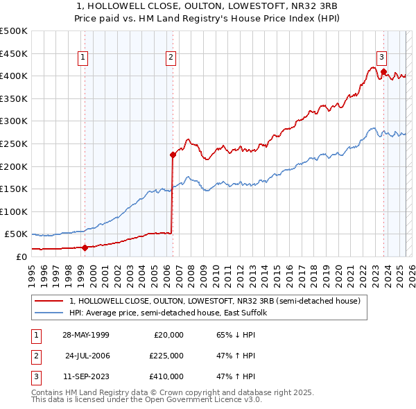 1, HOLLOWELL CLOSE, OULTON, LOWESTOFT, NR32 3RB: Price paid vs HM Land Registry's House Price Index