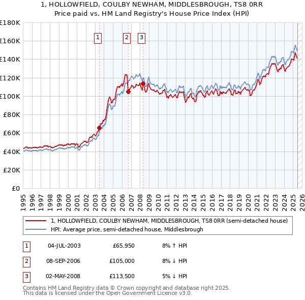 1, HOLLOWFIELD, COULBY NEWHAM, MIDDLESBROUGH, TS8 0RR: Price paid vs HM Land Registry's House Price Index