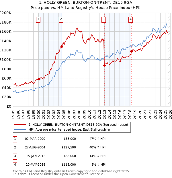 1, HOLLY GREEN, BURTON-ON-TRENT, DE15 9GA: Price paid vs HM Land Registry's House Price Index