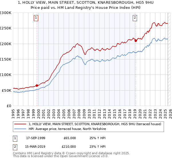 1, HOLLY VIEW, MAIN STREET, SCOTTON, KNARESBOROUGH, HG5 9HU: Price paid vs HM Land Registry's House Price Index