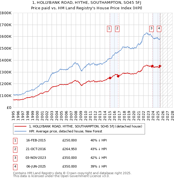 1, HOLLYBANK ROAD, HYTHE, SOUTHAMPTON, SO45 5FJ: Price paid vs HM Land Registry's House Price Index