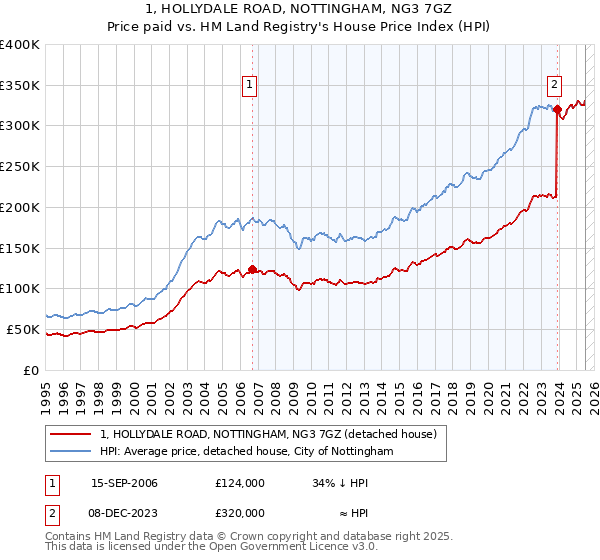 1, HOLLYDALE ROAD, NOTTINGHAM, NG3 7GZ: Price paid vs HM Land Registry's House Price Index