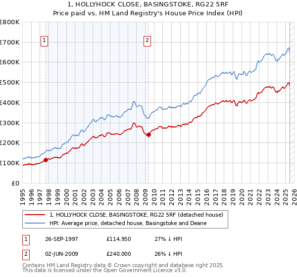 1, HOLLYHOCK CLOSE, BASINGSTOKE, RG22 5RF: Price paid vs HM Land Registry's House Price Index