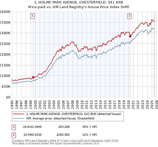 1, HOLME PARK AVENUE, CHESTERFIELD, S41 8XB: Price paid vs HM Land Registry's House Price Index