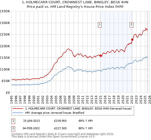 1, HOLMECARR COURT, CROWNEST LANE, BINGLEY, BD16 4HN: Price paid vs HM Land Registry's House Price Index