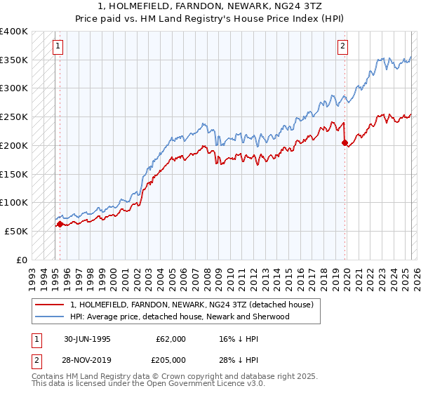 1, HOLMEFIELD, FARNDON, NEWARK, NG24 3TZ: Price paid vs HM Land Registry's House Price Index