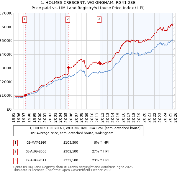 1, HOLMES CRESCENT, WOKINGHAM, RG41 2SE: Price paid vs HM Land Registry's House Price Index