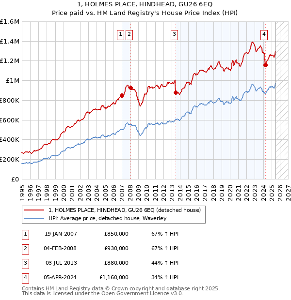 1, HOLMES PLACE, HINDHEAD, GU26 6EQ: Price paid vs HM Land Registry's House Price Index