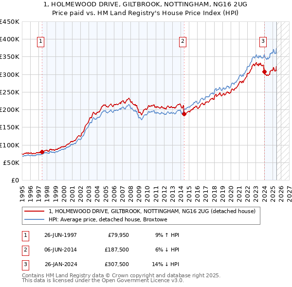 1, HOLMEWOOD DRIVE, GILTBROOK, NOTTINGHAM, NG16 2UG: Price paid vs HM Land Registry's House Price Index