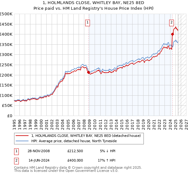 1, HOLMLANDS CLOSE, WHITLEY BAY, NE25 8ED: Price paid vs HM Land Registry's House Price Index