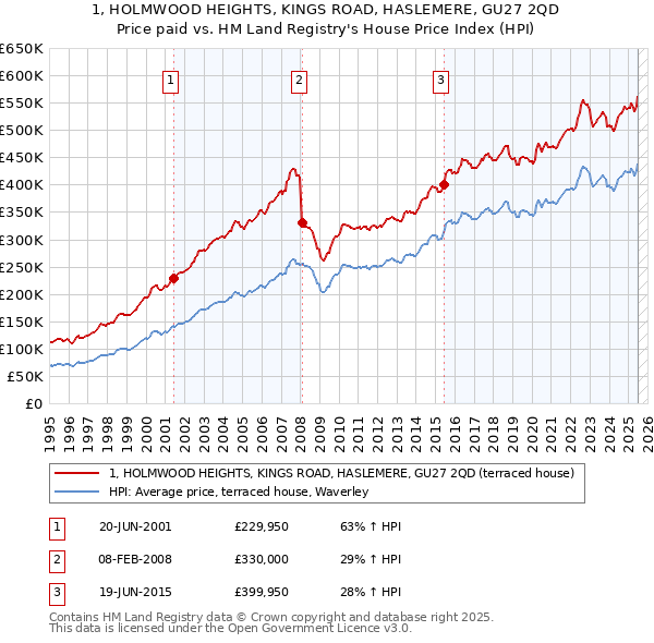 1, HOLMWOOD HEIGHTS, KINGS ROAD, HASLEMERE, GU27 2QD: Price paid vs HM Land Registry's House Price Index