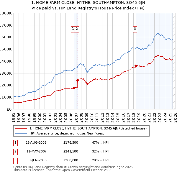 1, HOME FARM CLOSE, HYTHE, SOUTHAMPTON, SO45 6JN: Price paid vs HM Land Registry's House Price Index