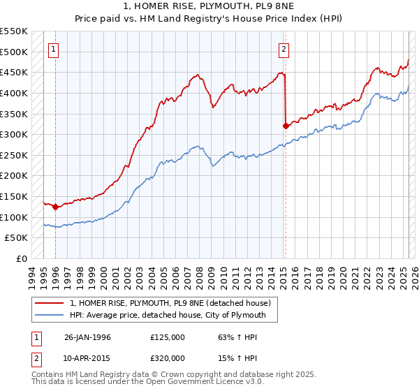 1, HOMER RISE, PLYMOUTH, PL9 8NE: Price paid vs HM Land Registry's House Price Index