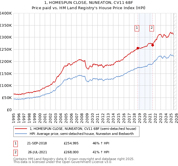 1, HOMESPUN CLOSE, NUNEATON, CV11 6BF: Price paid vs HM Land Registry's House Price Index