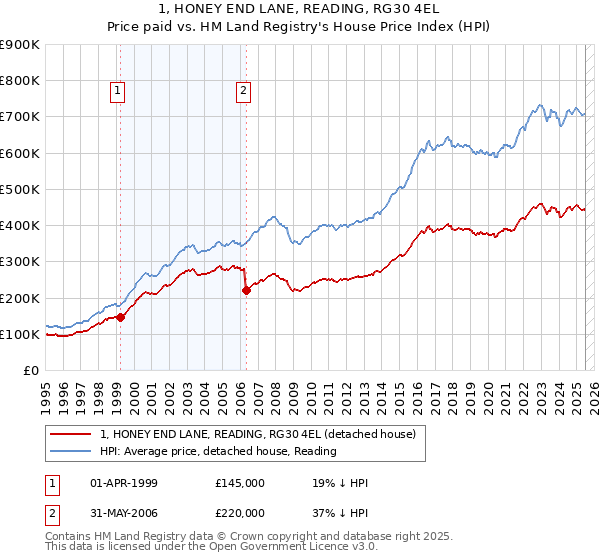 1, HONEY END LANE, READING, RG30 4EL: Price paid vs HM Land Registry's House Price Index