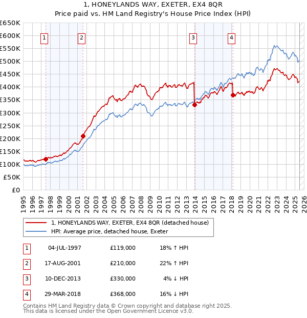 1, HONEYLANDS WAY, EXETER, EX4 8QR: Price paid vs HM Land Registry's House Price Index