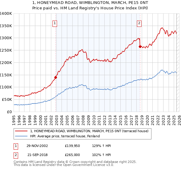 1, HONEYMEAD ROAD, WIMBLINGTON, MARCH, PE15 0NT: Price paid vs HM Land Registry's House Price Index