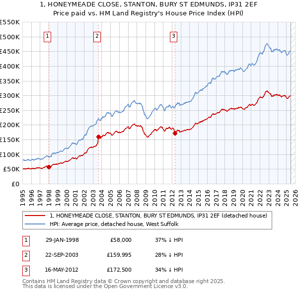1, HONEYMEADE CLOSE, STANTON, BURY ST EDMUNDS, IP31 2EF: Price paid vs HM Land Registry's House Price Index
