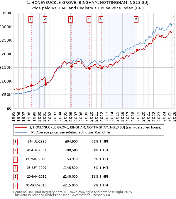 1, HONEYSUCKLE GROVE, BINGHAM, NOTTINGHAM, NG13 8UJ: Price paid vs HM Land Registry's House Price Index
