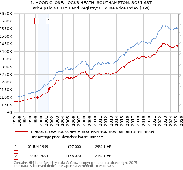 1, HOOD CLOSE, LOCKS HEATH, SOUTHAMPTON, SO31 6ST: Price paid vs HM Land Registry's House Price Index
