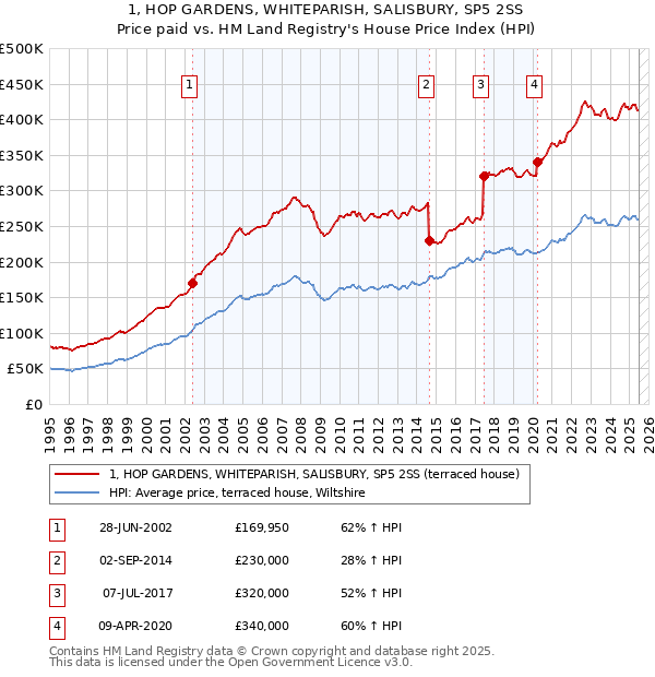 1, HOP GARDENS, WHITEPARISH, SALISBURY, SP5 2SS: Price paid vs HM Land Registry's House Price Index