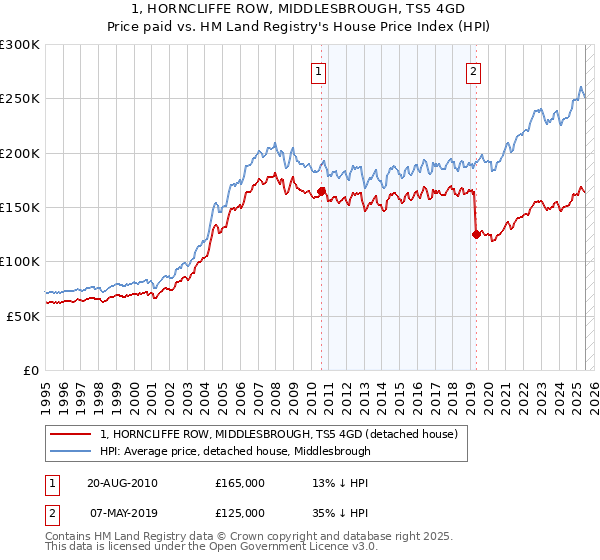 1, HORNCLIFFE ROW, MIDDLESBROUGH, TS5 4GD: Price paid vs HM Land Registry's House Price Index