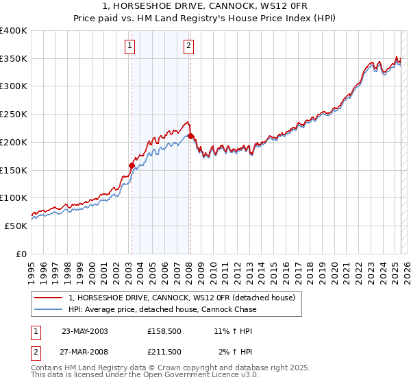 1, HORSESHOE DRIVE, CANNOCK, WS12 0FR: Price paid vs HM Land Registry's House Price Index