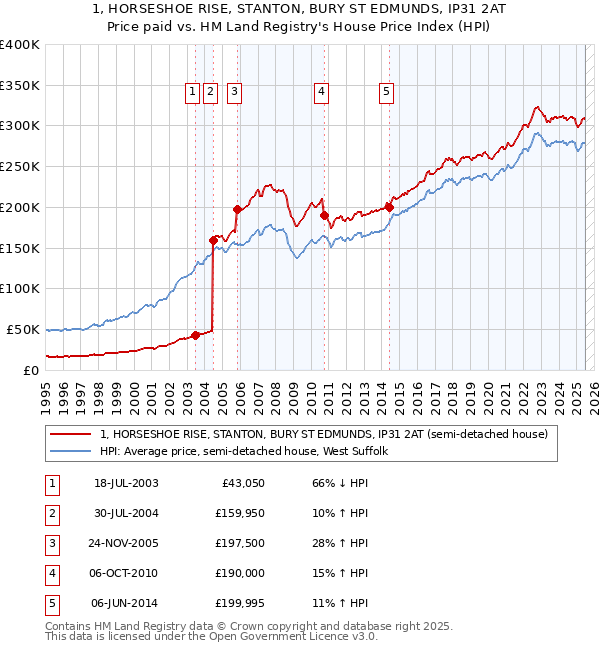1, HORSESHOE RISE, STANTON, BURY ST EDMUNDS, IP31 2AT: Price paid vs HM Land Registry's House Price Index