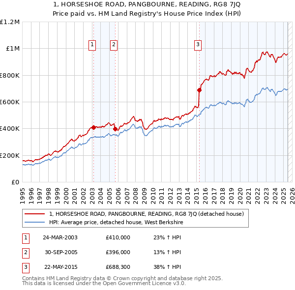 1, HORSESHOE ROAD, PANGBOURNE, READING, RG8 7JQ: Price paid vs HM Land Registry's House Price Index