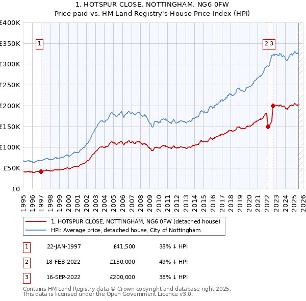 1, HOTSPUR CLOSE, NOTTINGHAM, NG6 0FW: Price paid vs HM Land Registry's House Price Index
