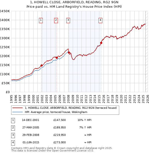 1, HOWELL CLOSE, ARBORFIELD, READING, RG2 9GN: Price paid vs HM Land Registry's House Price Index