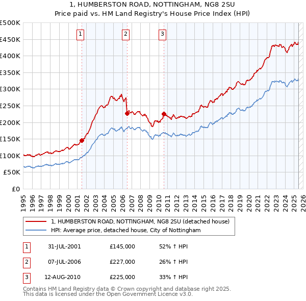 1, HUMBERSTON ROAD, NOTTINGHAM, NG8 2SU: Price paid vs HM Land Registry's House Price Index